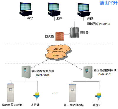 鹵泵遠程控制系統軟件介紹