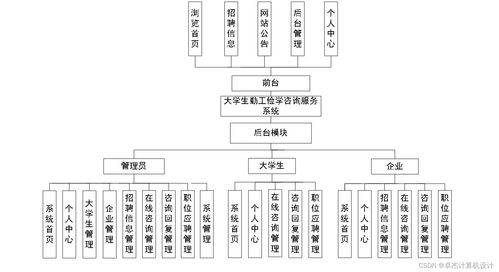 SSM框架下大學(xué)生勤工儉學(xué)咨詢服務(wù)系統(tǒng)的設(shè)計(jì)與實(shí)現(xiàn)
