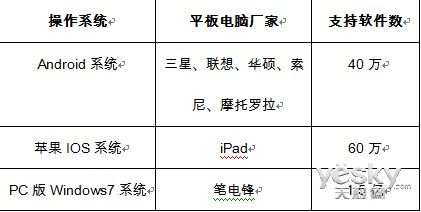Windows 7系統平板電腦xpPad 6月全球首發 革新計算機系統服務體驗